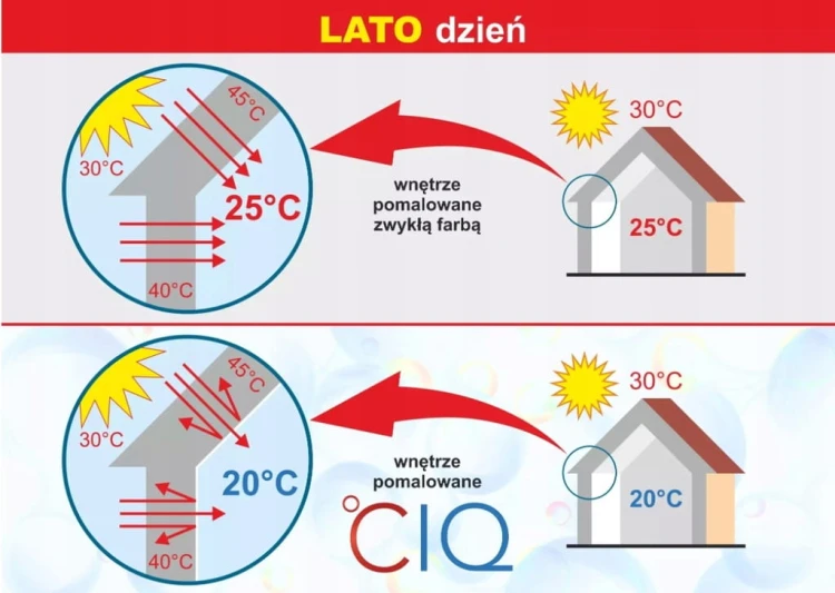 Farba termoizolacyjna CIQ biała 2,5L