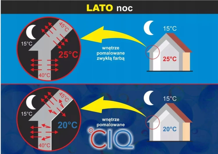 Farba termoizolacyjna CIQ biała 2,5L