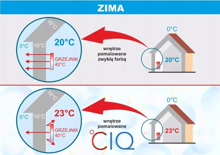 Farba termoizolacyjna CIQ biała 2,5L