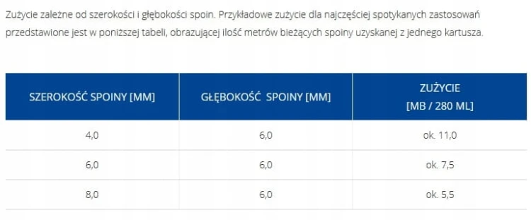 ATLAS Silikon S – informacja o zużyciu